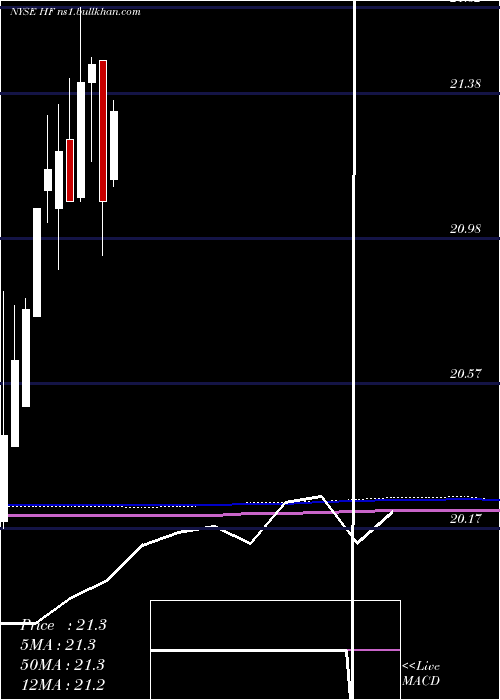  monthly chart HffInc