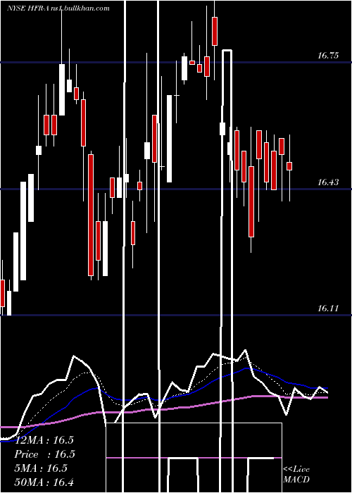 Daily chart HighlandIncome
