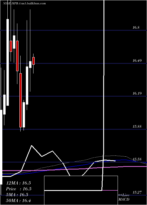  monthly chart HighlandIncome