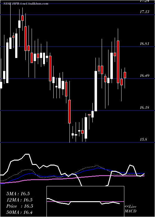  weekly chart HighlandIncome