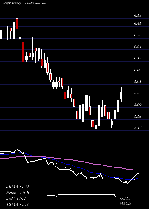  Daily chart HighlandFloating