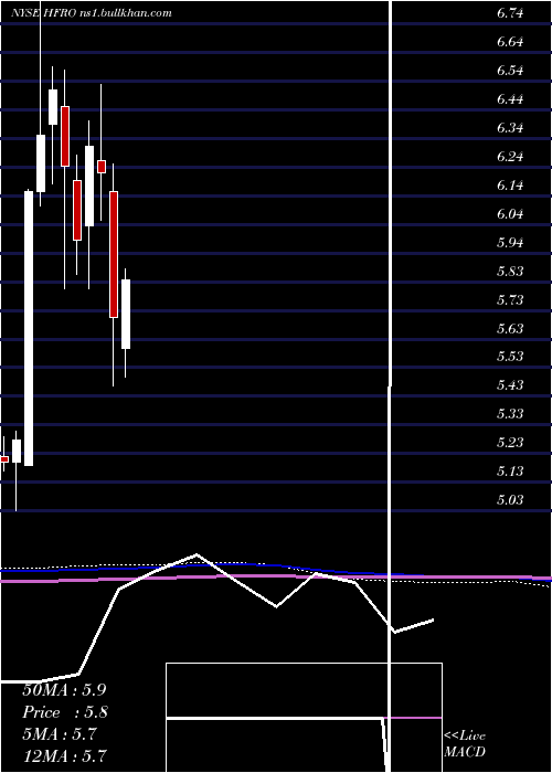  monthly chart HighlandFloating