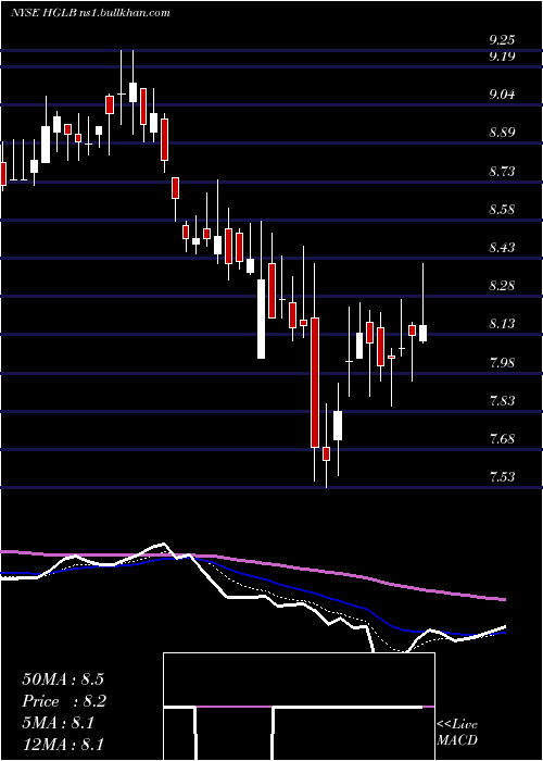  Daily chart HighlandGlobal