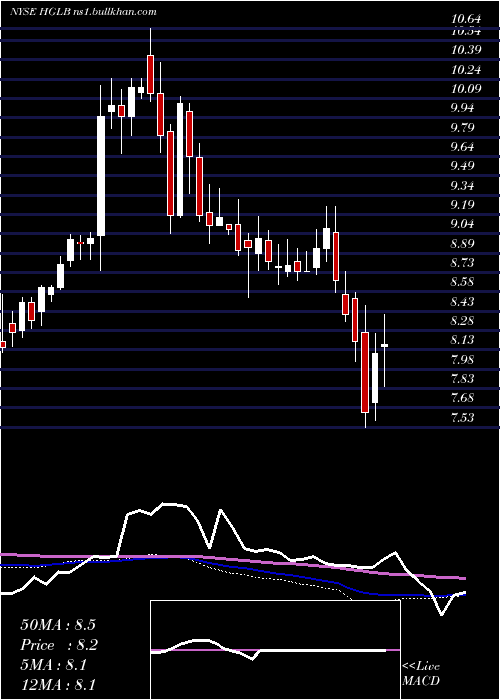  weekly chart HighlandGlobal