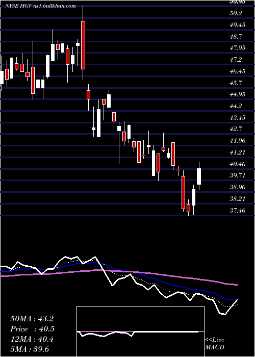  Daily chart HiltonGrand