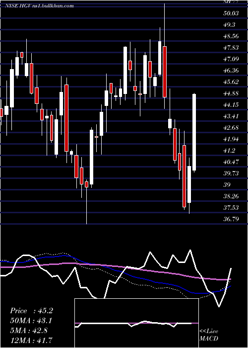  weekly chart HiltonGrand