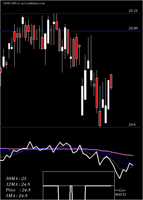  Daily chart HartfordFinancial