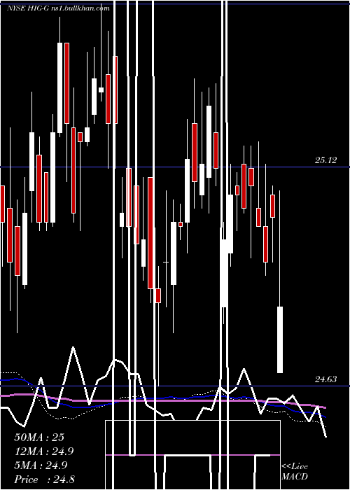  weekly chart HartfordFinancial