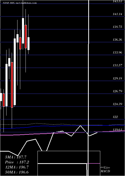  monthly chart HartfordFinancial