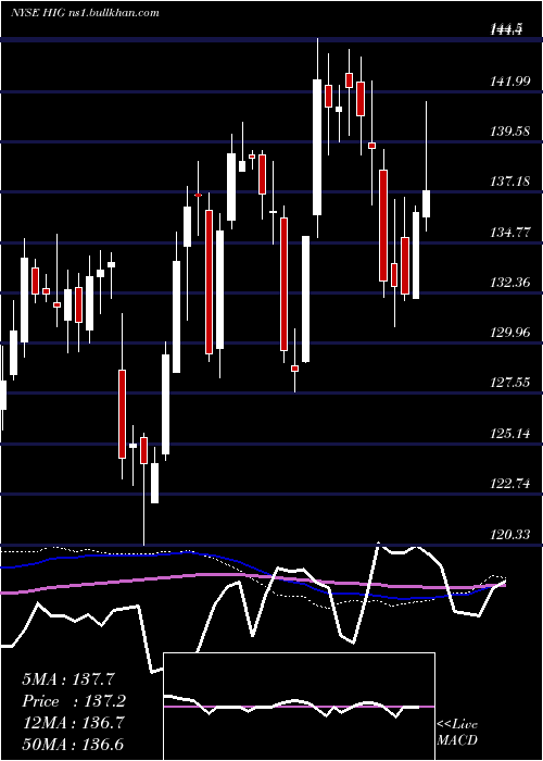 weekly chart HartfordFinancial