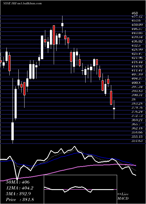  Daily chart HuntingtonIngalls