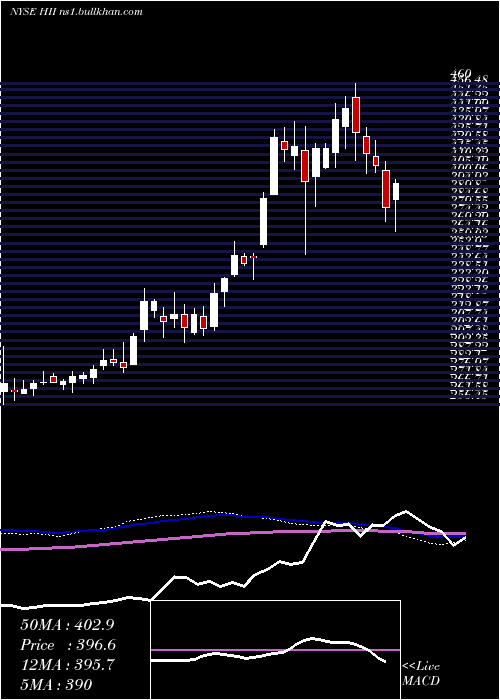  weekly chart HuntingtonIngalls