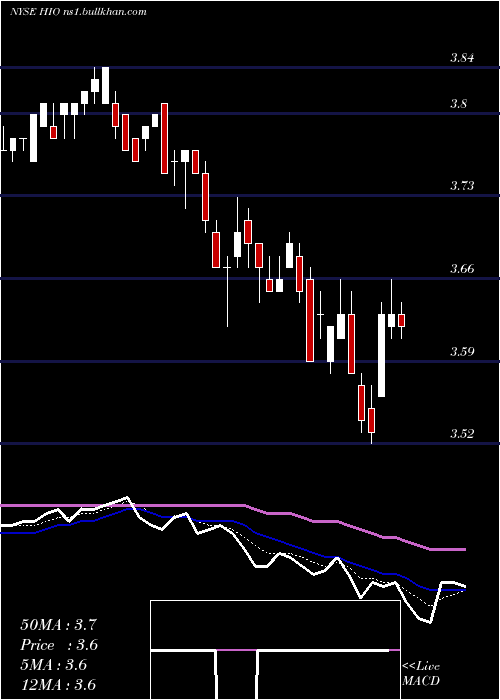  Daily chart WesternAsset