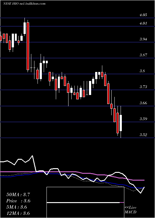  weekly chart WesternAsset