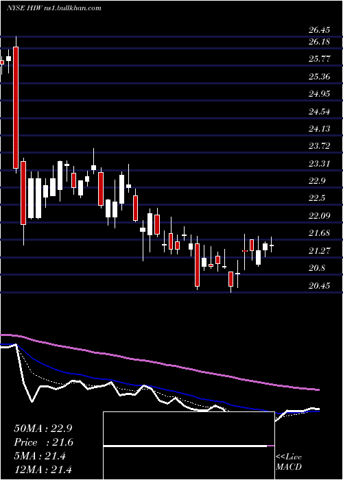  Daily chart HighwoodsProperties