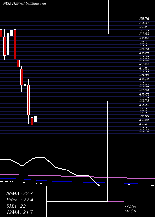  monthly chart HighwoodsProperties