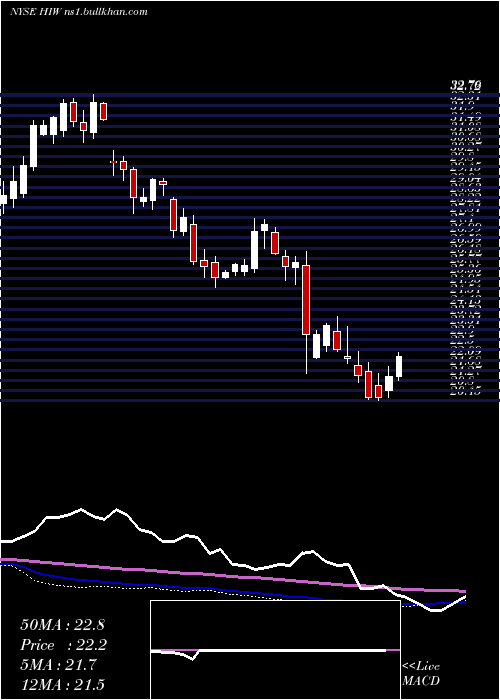  weekly chart HighwoodsProperties