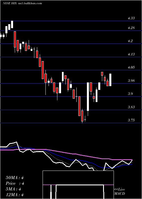  Daily chart WesternAsset