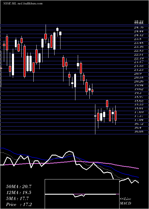  Daily chart HeclaMining