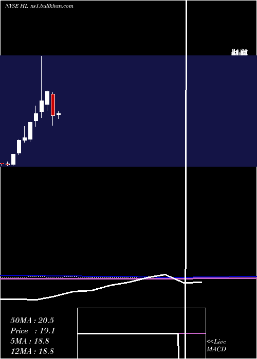  monthly chart HeclaMining
