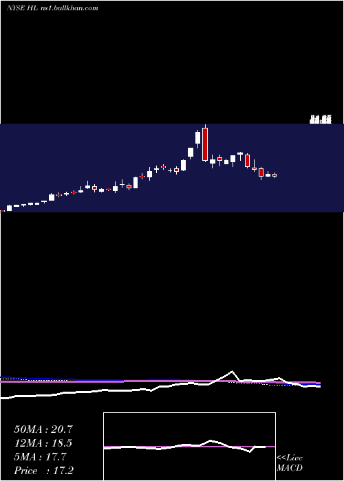  weekly chart HeclaMining