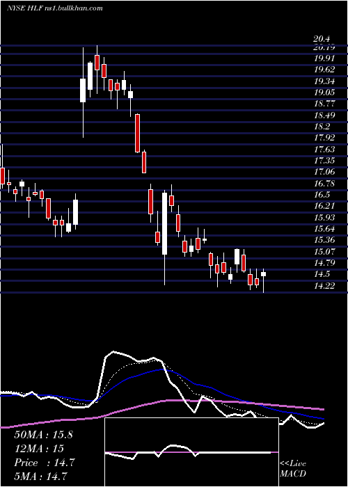  Daily chart HerbalifeNutrition