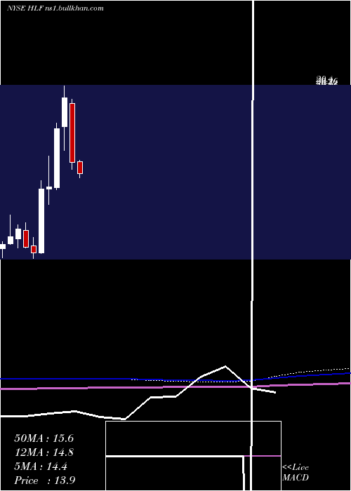  monthly chart HerbalifeNutrition