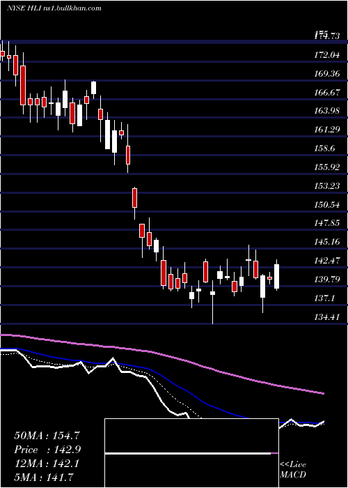  Daily chart HoulihanLokey