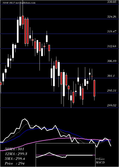  Daily chart HiltonWorldwide