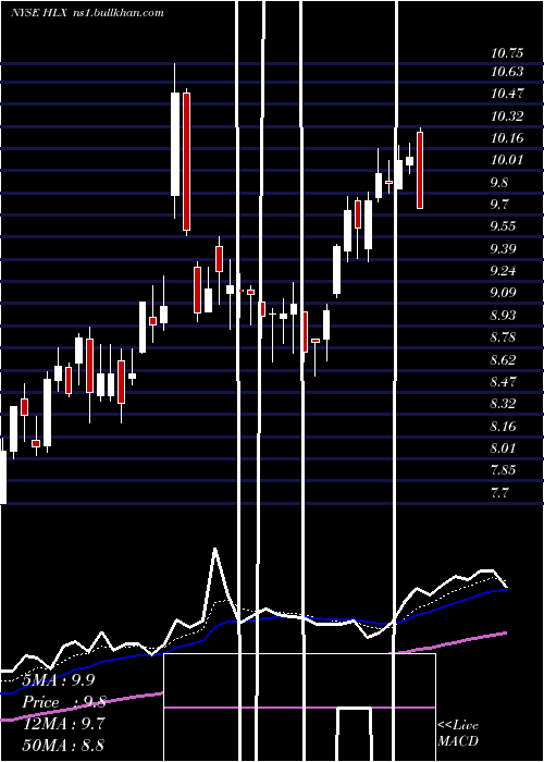  Daily chart HelixEnergy