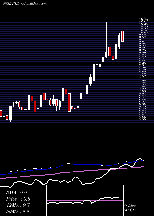  weekly chart HelixEnergy