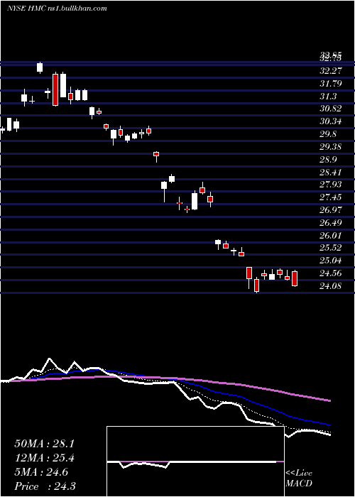  Daily chart HondaMotor