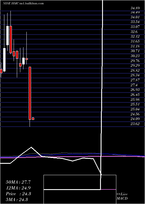  monthly chart HondaMotor