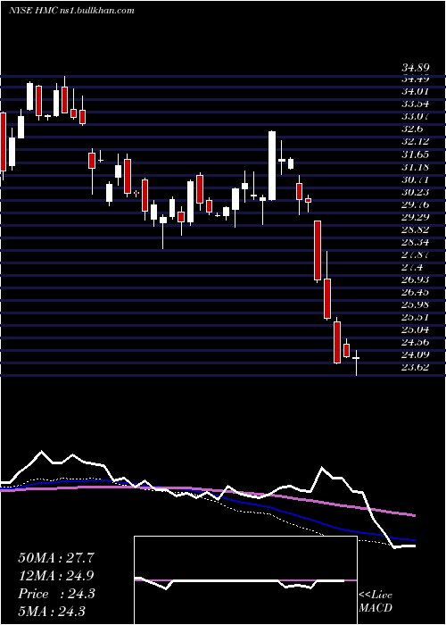  weekly chart HondaMotor