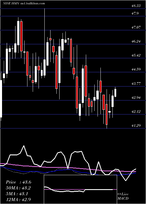  weekly chart HoraceMann