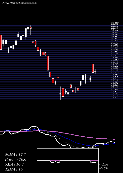  Daily chart HarmonyGold
