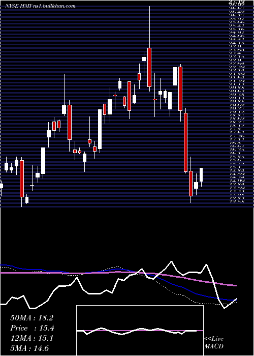  weekly chart HarmonyGold