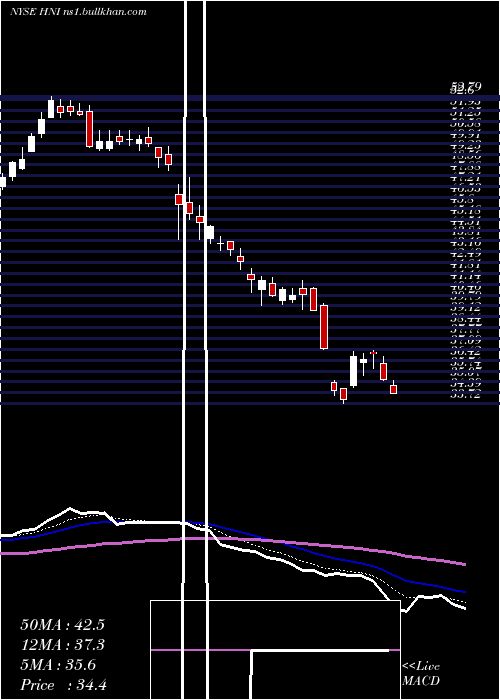  Daily chart HniCorporation