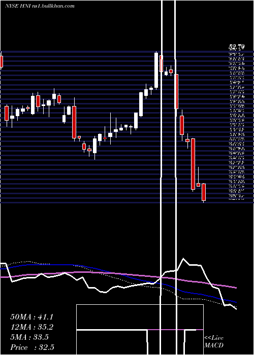  weekly chart HniCorporation