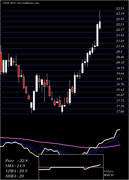 Daily chart HarleyDavidson