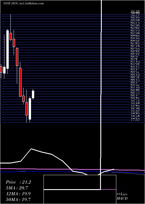  monthly chart HarleyDavidson