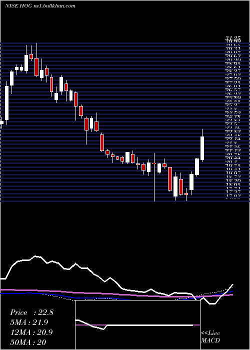  weekly chart HarleyDavidson
