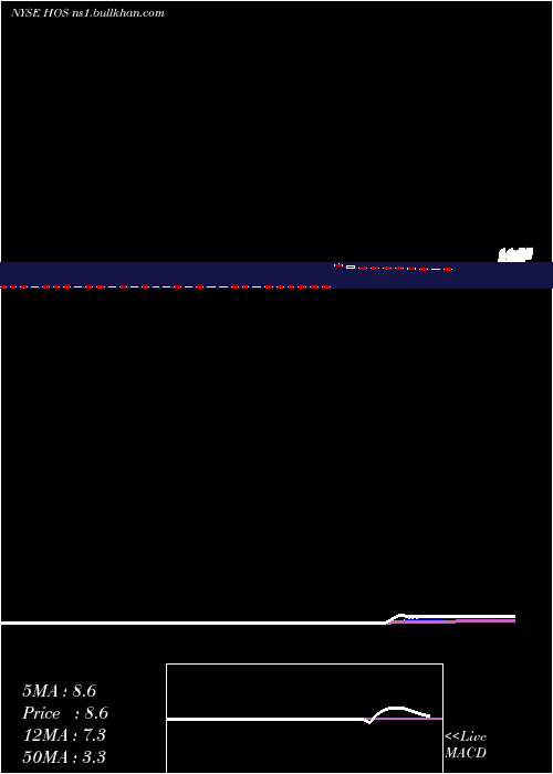  Daily chart HornbeckfshoreServices