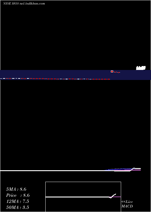  weekly chart HornbeckfshoreServices