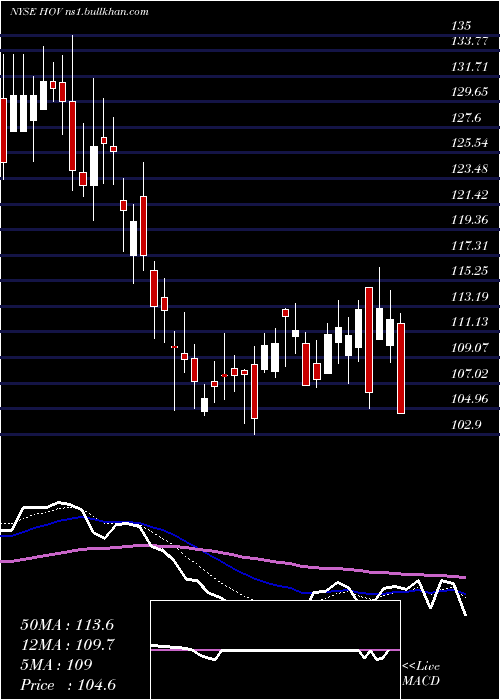  Daily chart HovnanianEnterprises