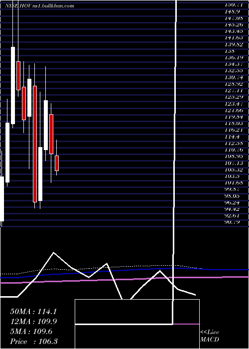  monthly chart HovnanianEnterprises