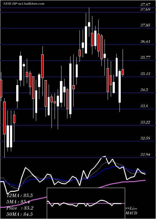  Daily chart HelmerichPayne