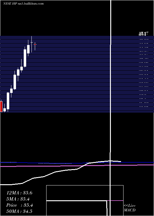  monthly chart HelmerichPayne