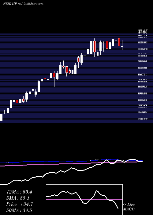  weekly chart HelmerichPayne