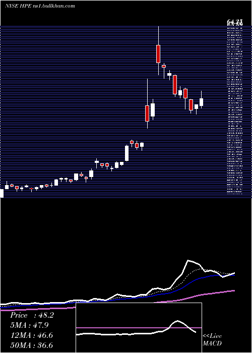  Daily chart HewlettPackard